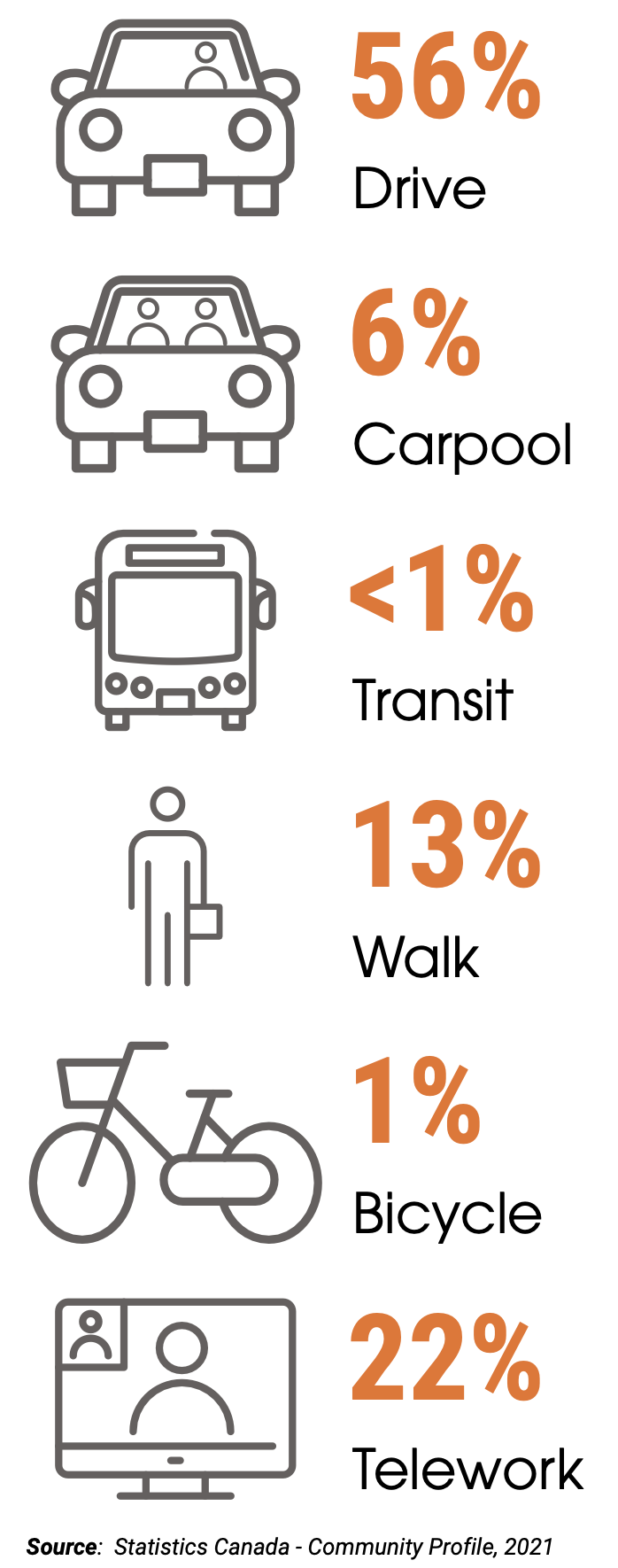 <p>Picton Transportation Statistics (Transportation Master Plan Amendment)</p>
