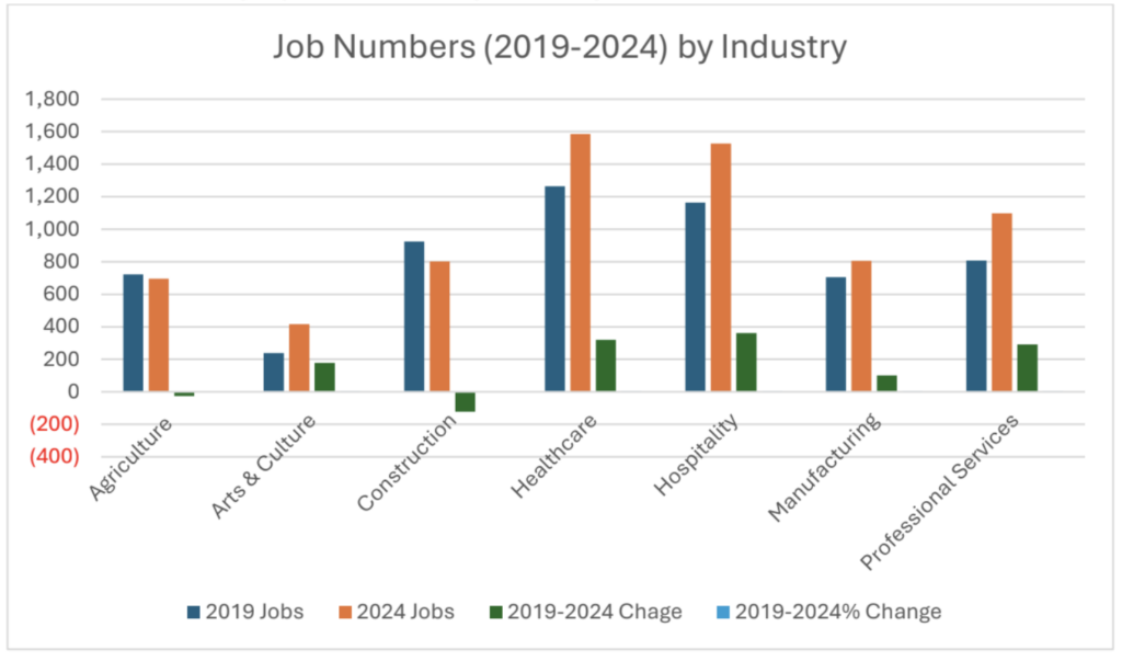 <p>Prince Edward County Economic Snapshot (Source: OMAFA | Lightcast 2024)</p>
