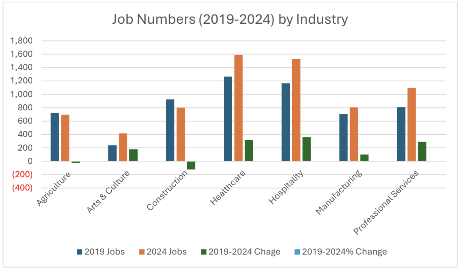 <p>Prince Edward County Economic Snapshot (Source: OMAFA | Lightcast 2024)</p>
