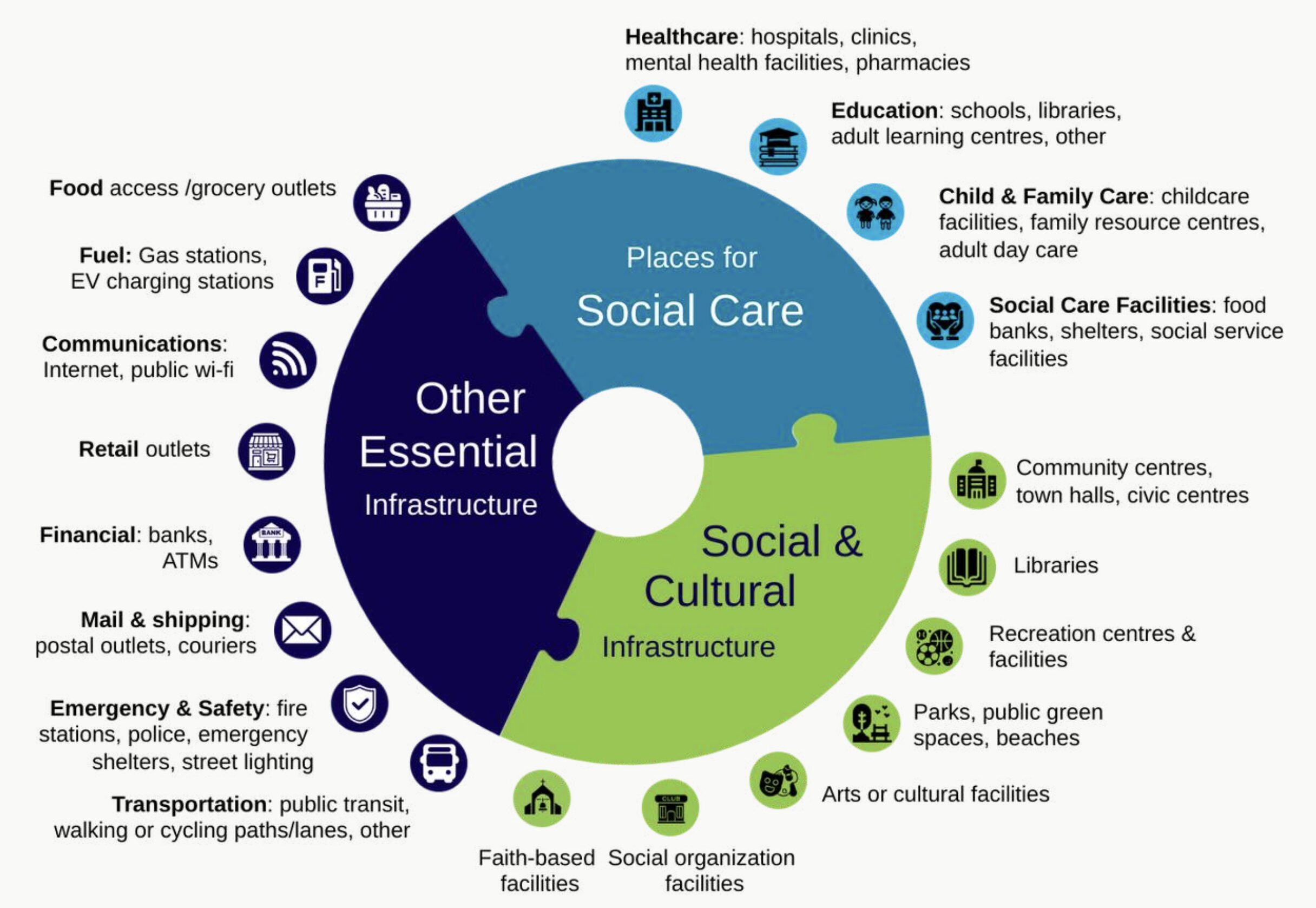 <p>From the Vital Signs report, Social Infrastructure: Access, Connection, and Gaps</p>
