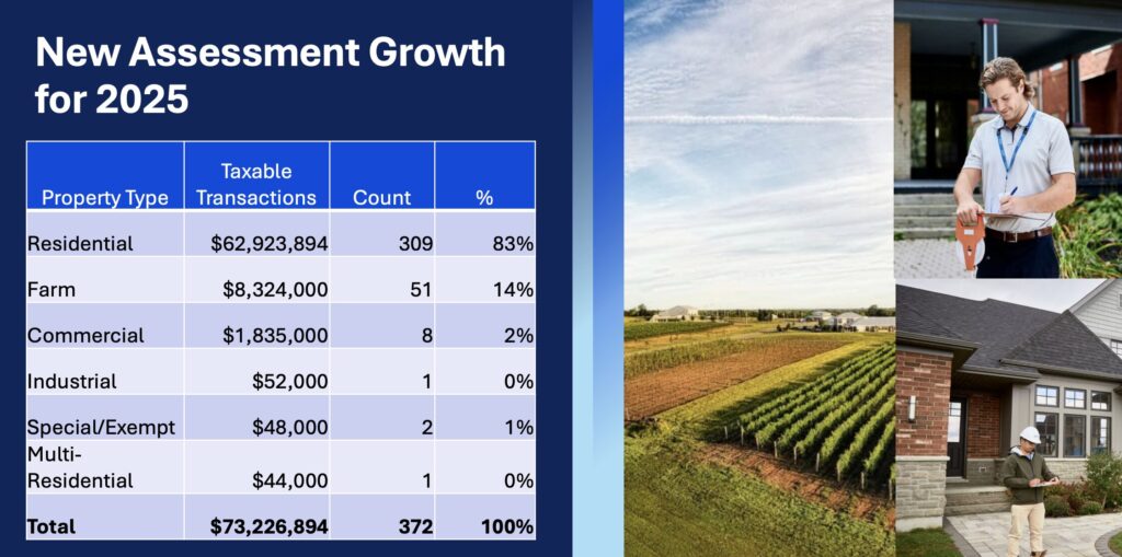 <p>MPAC continues to use 2016 values while the province continues a property taxation review. (MPAC Image)</p>
